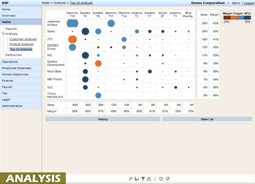 Analysis of your business data through interactive charts