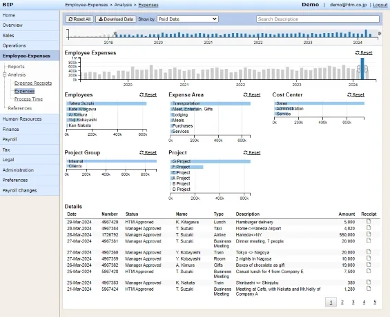 Employee expense accounting data drill down and expand