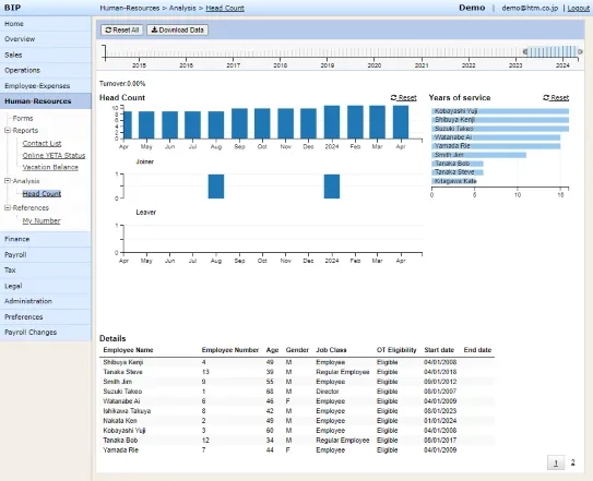 HR head count analysis