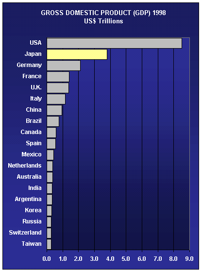 Gross Domestic Product 1998