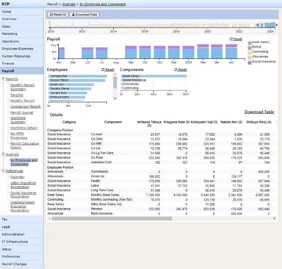 Payroll analysis